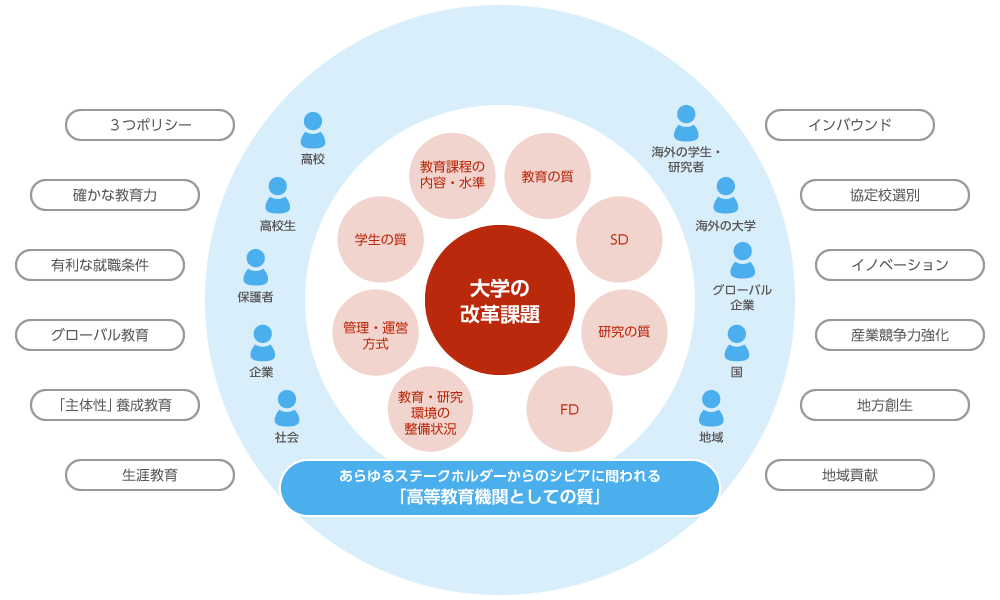 大学の改革課題 イメージ